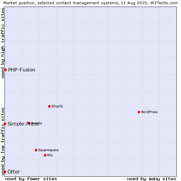Market position of PHP-Fusion vs. Otter vs. Simple:Press