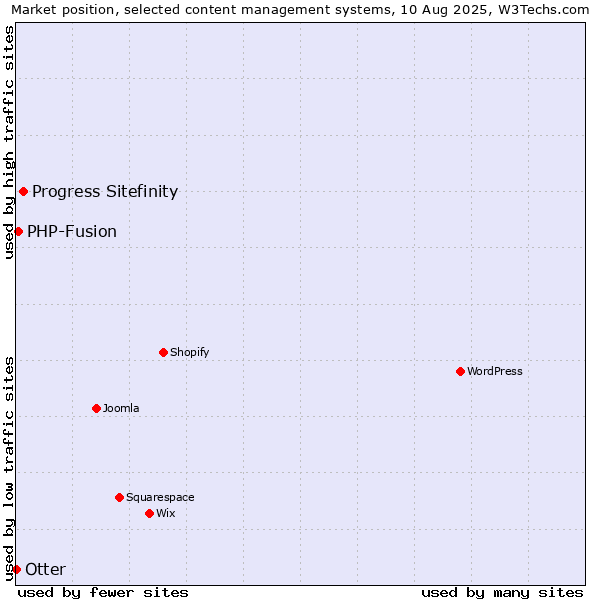 Market position of Progress Sitefinity vs. PHP-Fusion vs. Otter