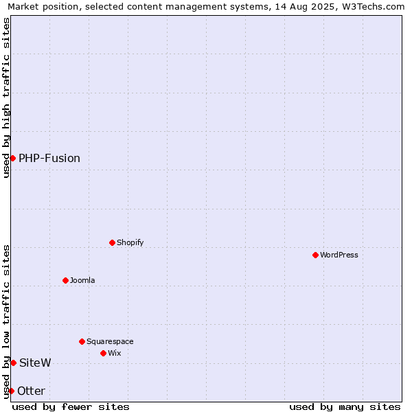 Market position of SiteW vs. PHP-Fusion vs. Otter