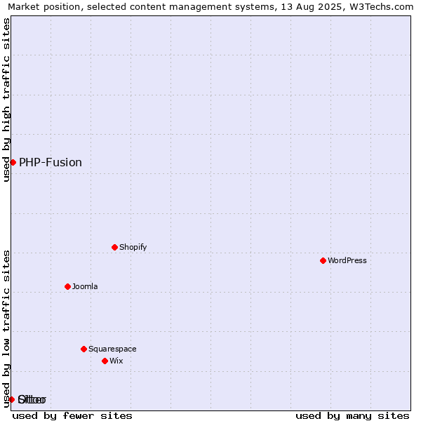 Market position of PHP-Fusion vs. Otter vs. Sitoo