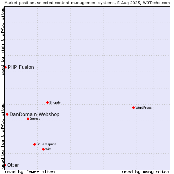 Market position of DanDomain Webshop vs. PHP-Fusion vs. Otter