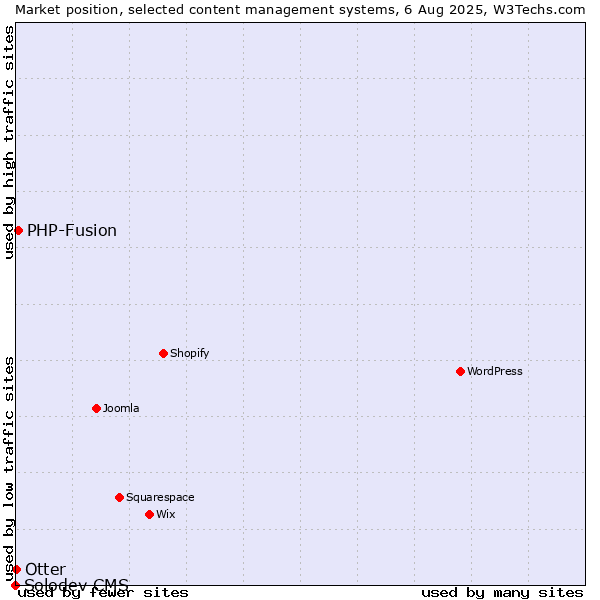 Market position of PHP-Fusion vs. Otter vs. Solodev CMS