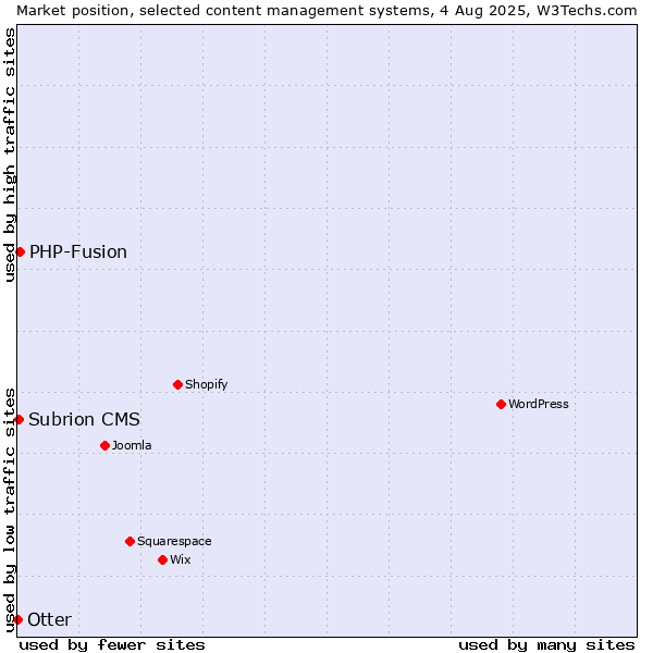 Market position of PHP-Fusion vs. Subrion CMS vs. Otter