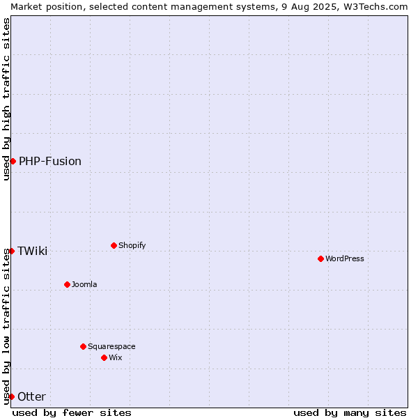 Market position of PHP-Fusion vs. Otter vs. TWiki