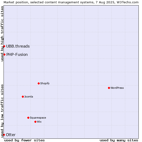 Market position of PHP-Fusion vs. UBB.threads vs. Otter