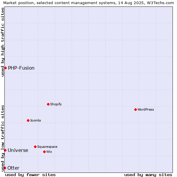 Market position of PHP-Fusion vs. Universe vs. Otter