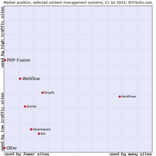 Market position of Webflow vs. PHP-Fusion vs. Otter