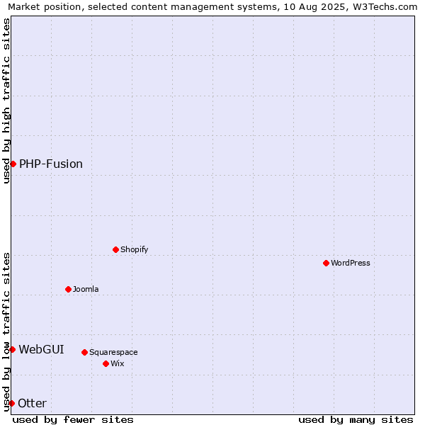 Market position of PHP-Fusion vs. WebGUI vs. Otter
