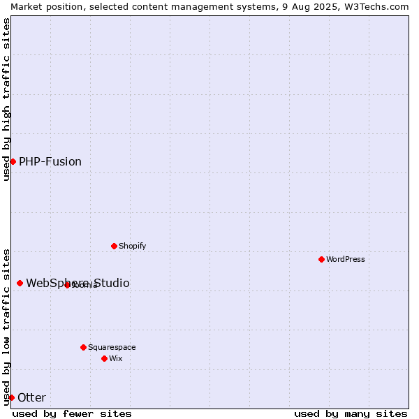 Market position of WebSphere Studio vs. PHP-Fusion vs. Otter