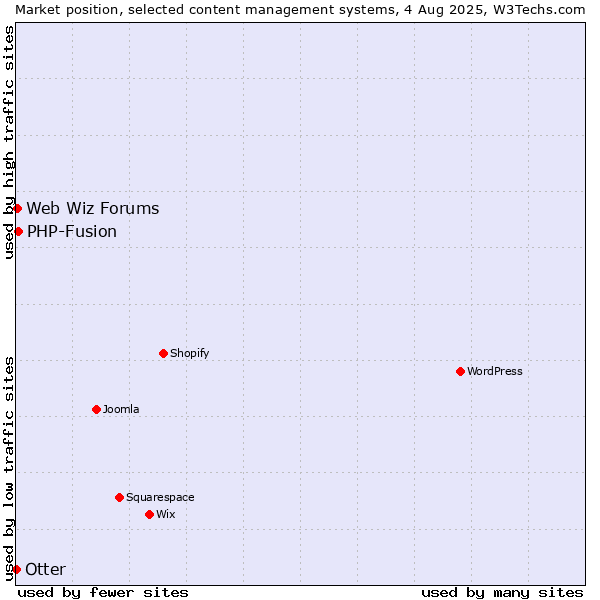 Market position of PHP-Fusion vs. Web Wiz Forums vs. Otter