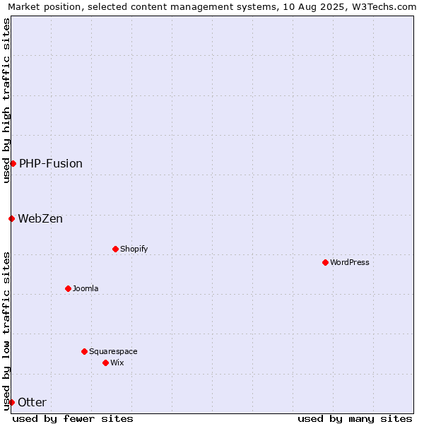 Market position of PHP-Fusion vs. Otter vs. WebZen