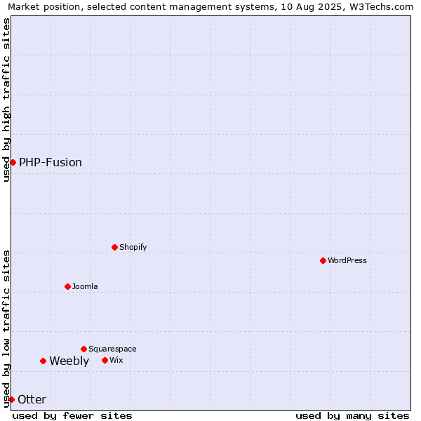 Market position of Weebly vs. PHP-Fusion vs. Otter