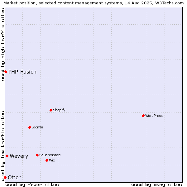 Market position of Wevery vs. PHP-Fusion vs. Otter