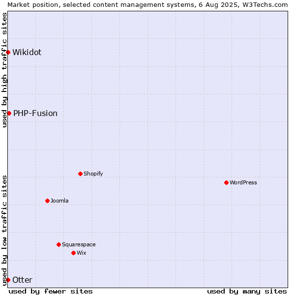Market position of PHP-Fusion vs. Otter vs. Wikidot