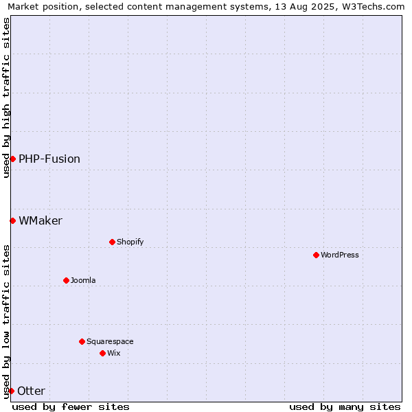 Market position of PHP-Fusion vs. WMaker vs. Otter