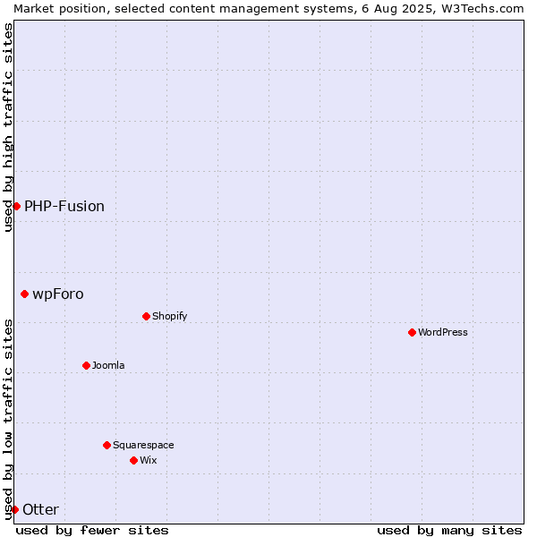 Market position of wpForo vs. PHP-Fusion vs. Otter