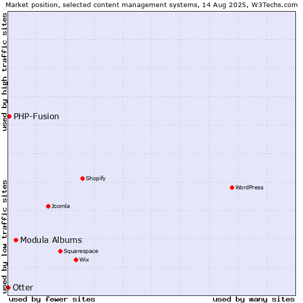 Market position of Modula Albums vs. PHP-Fusion vs. Otter