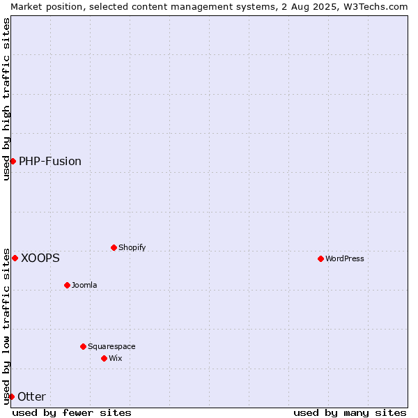 Market position of XOOPS vs. PHP-Fusion vs. Otter