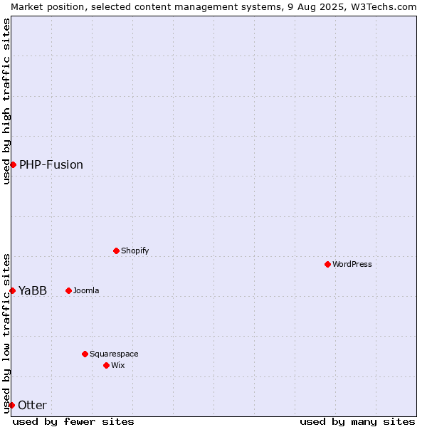 Market position of PHP-Fusion vs. YaBB vs. Otter