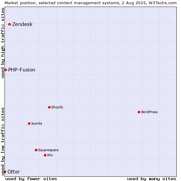 Market position of Zendesk vs. PHP-Fusion vs. Otter