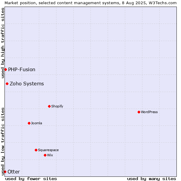 Market position of Zoho Systems vs. PHP-Fusion vs. Otter