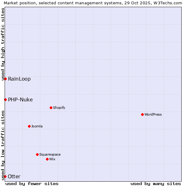 Market position of RainLoop vs. PHP-Nuke vs. Otter