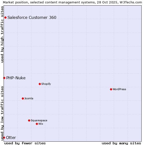 Market position of Salesforce Customer 360 vs. PHP-Nuke vs. Otter