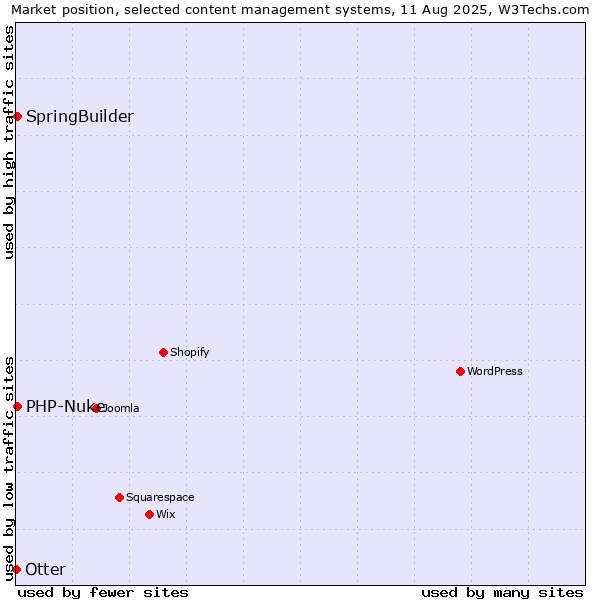 Market position of SpringBuilder vs. PHP-Nuke vs. Otter