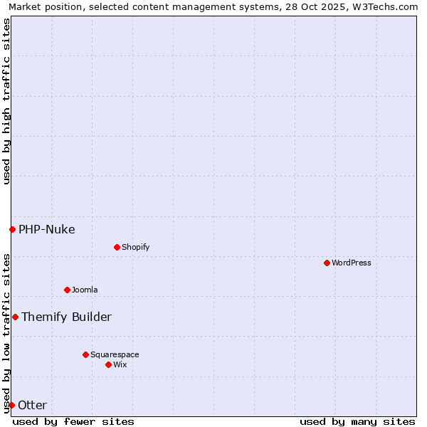 Market position of Themify Builder vs. PHP-Nuke vs. Otter