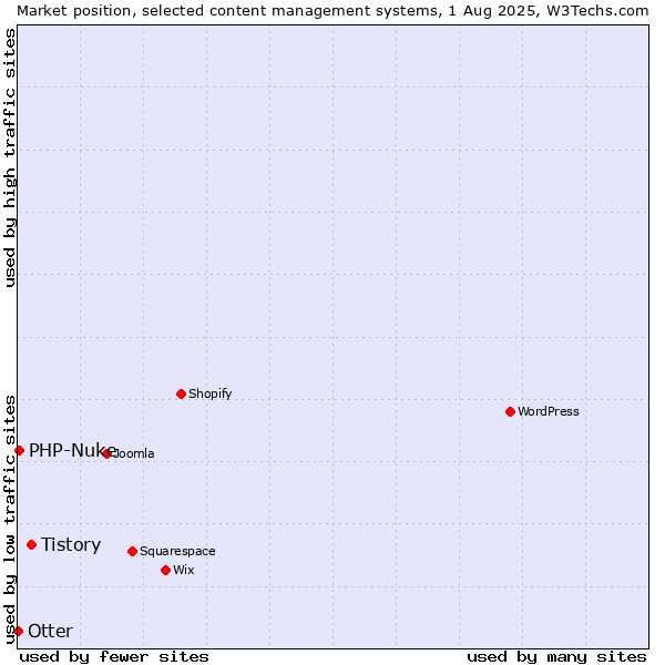 Market position of Tistory vs. PHP-Nuke vs. Otter