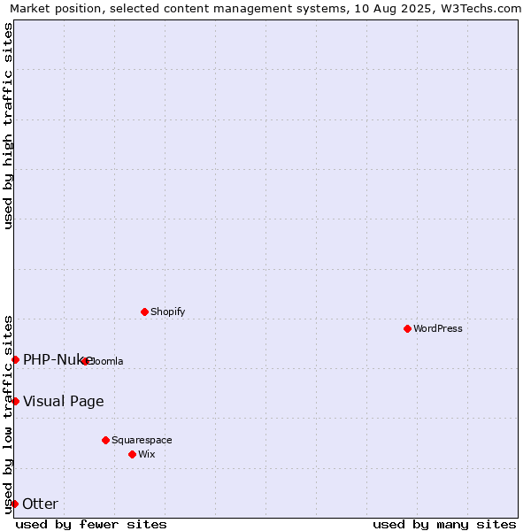 Market position of Visual Page vs. PHP-Nuke vs. Otter