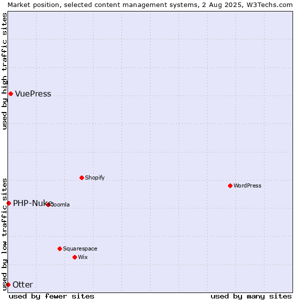 Market position of VuePress vs. PHP-Nuke vs. Otter