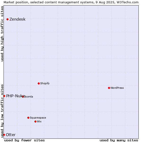 Market position of Zendesk vs. PHP-Nuke vs. Otter