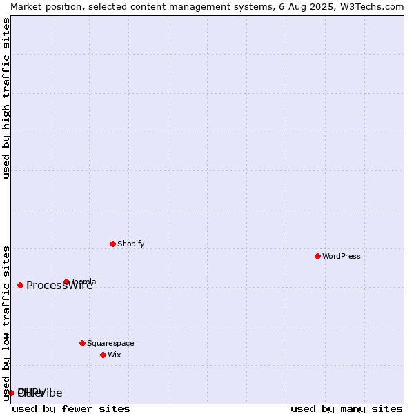 Market position of ProcessWire vs. Otter vs. PHPVibe