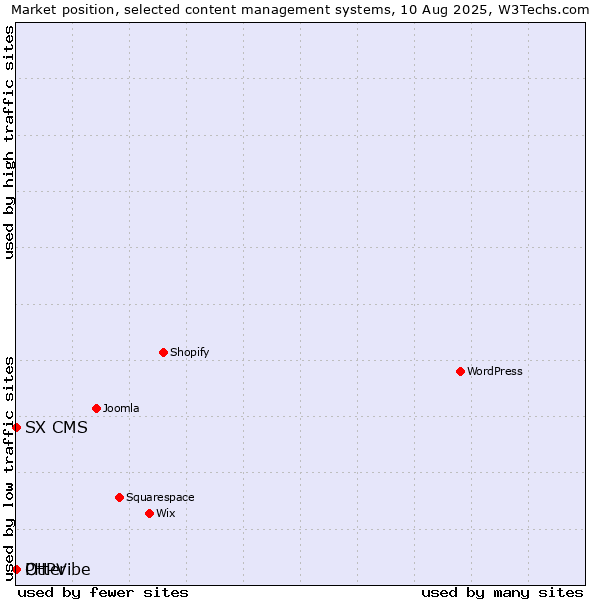 Market position of Otter vs. SX CMS vs. PHPVibe