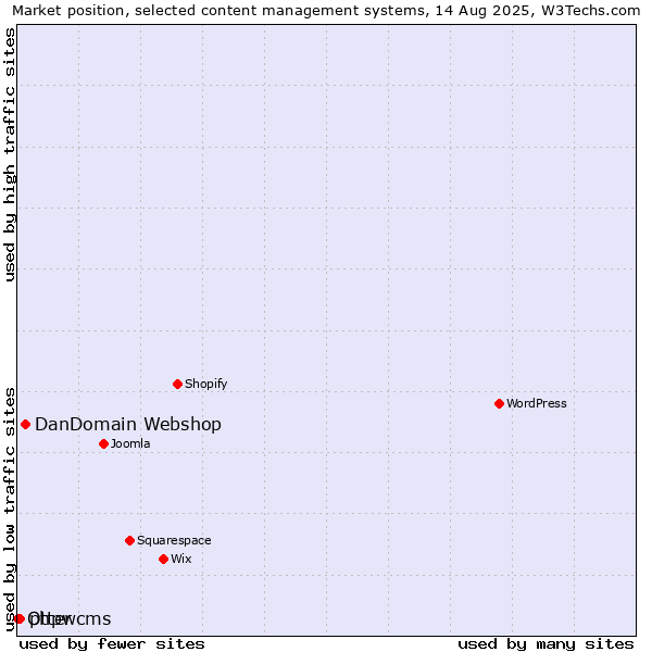 Market position of DanDomain Webshop vs. phpwcms vs. Otter