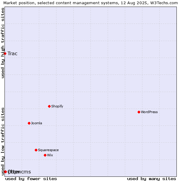 Market position of phpwcms vs. Otter vs. Trac