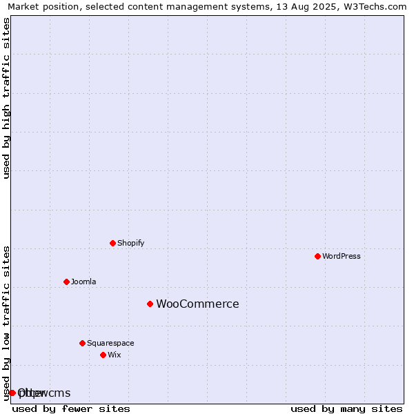 Market position of WooCommerce vs. phpwcms vs. Otter