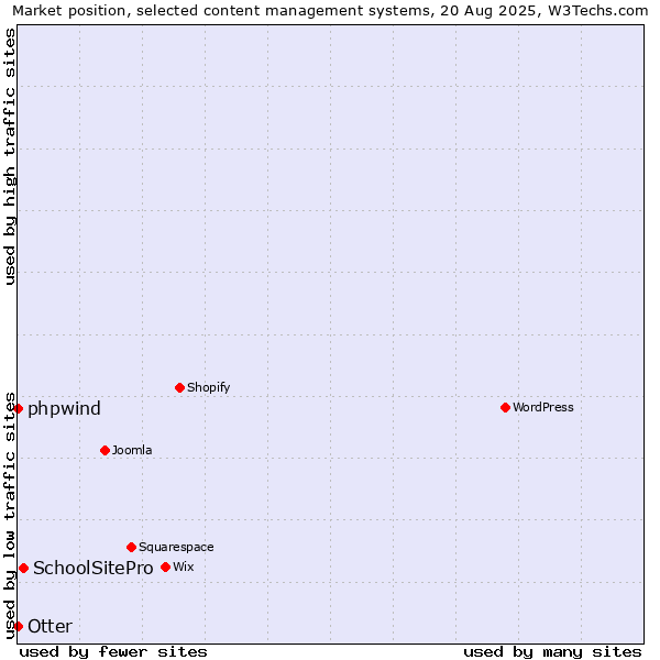 Market position of SchoolSitePro vs. phpwind vs. Otter
