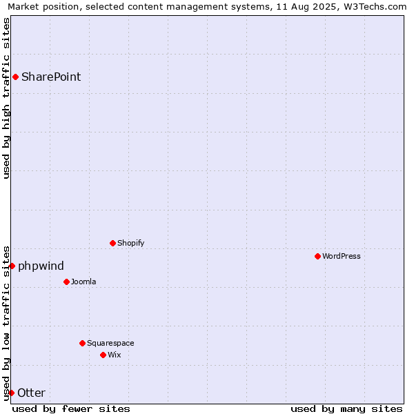 Market position of SharePoint vs. phpwind vs. Otter