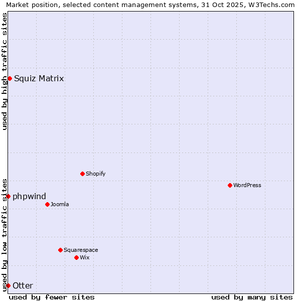 Market position of Squiz Matrix vs. phpwind vs. Otter