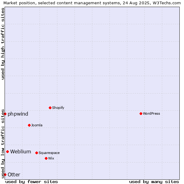 Market position of Weblium vs. phpwind vs. Otter