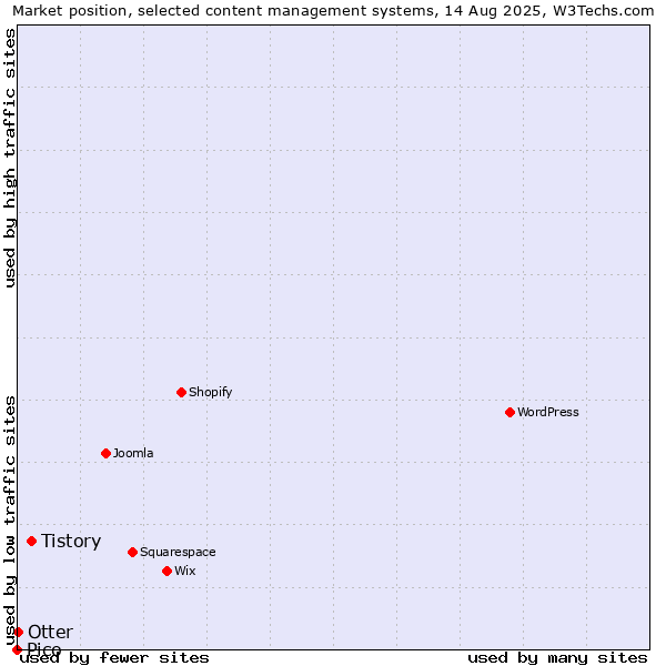 Market position of Tistory vs. Otter vs. Pico