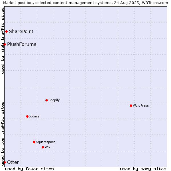 Market position of SharePoint vs. Otter vs. PlushForums