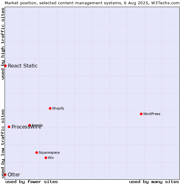 Market position of ProcessWire vs. React Static vs. Otter