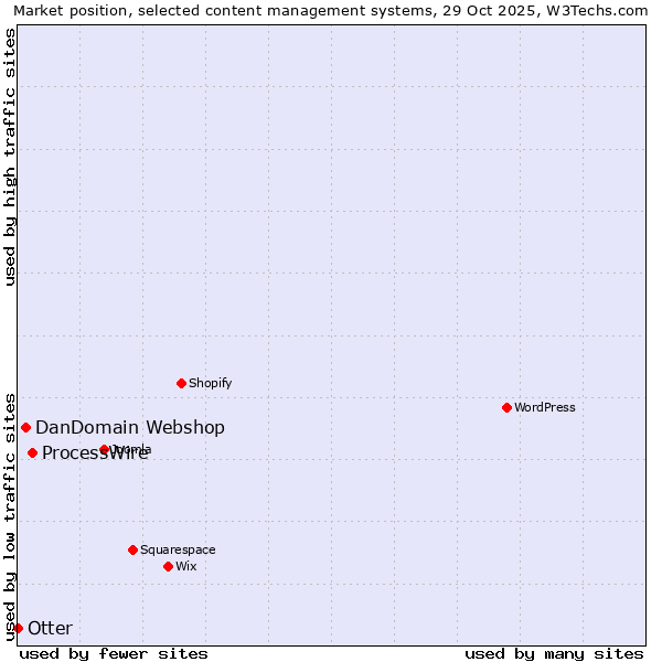 Market position of ProcessWire vs. DanDomain Webshop vs. Otter