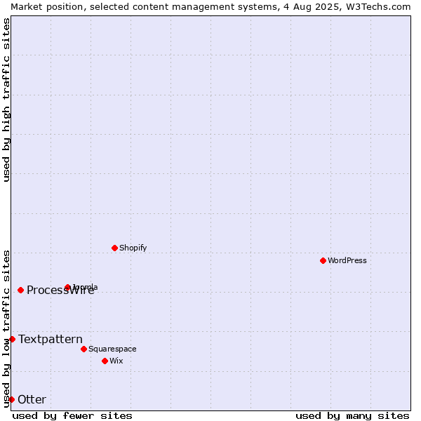 Market position of ProcessWire vs. Textpattern vs. Otter