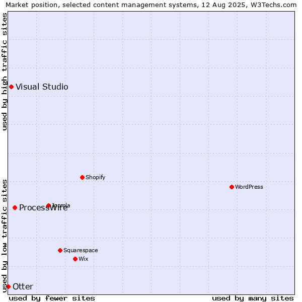 Market position of ProcessWire vs. Visual Studio vs. Otter