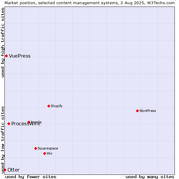 Market position of ProcessWire vs. VuePress vs. Otter