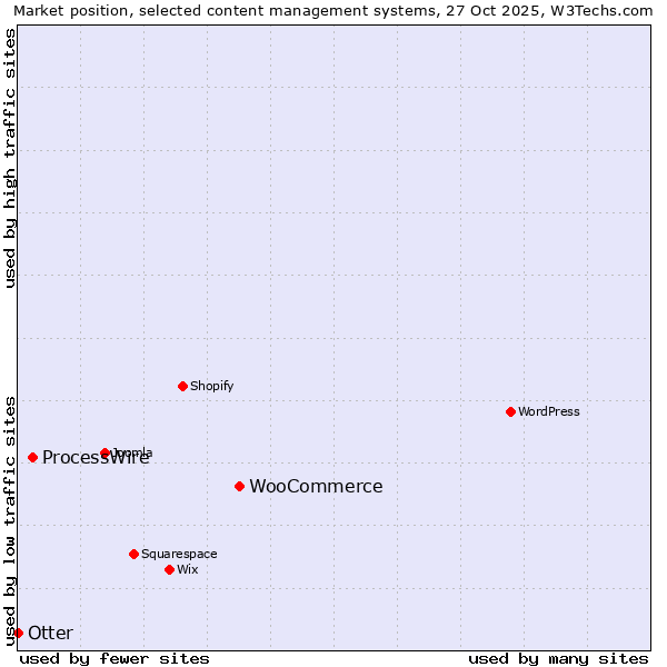 Market position of WooCommerce vs. ProcessWire vs. Otter